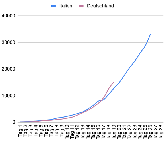 Ländervergleich zu Italien, 20. März 2020
