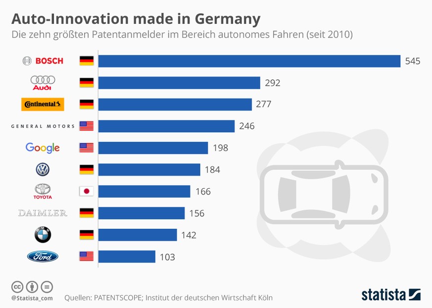 Deutsche Firmen wie Bosch, Audi, Continental, VW und BMW halten die meisten Patente für autonomes Fahren. Nur General Motors und Google aus den USA sowie Toyota aus Japan können mithalten.