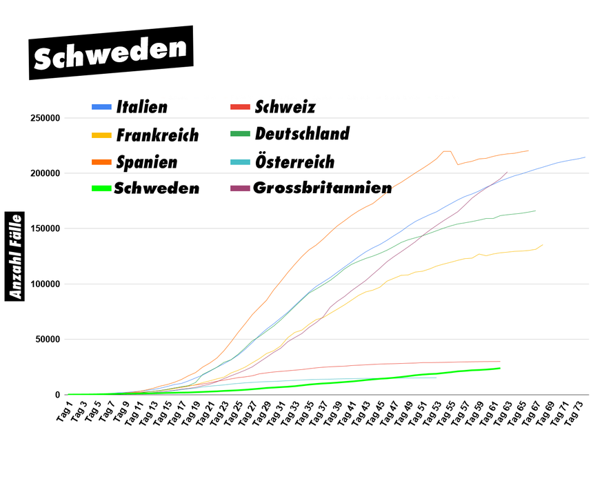 Tag 1 ist der Zeitpunkt, an dem der 100. positive Fall im Land gezählt wurde. Die Kurvenkorrektur von Frankreich und Spanien ist aufgrund angepasster Meldungsmethode.