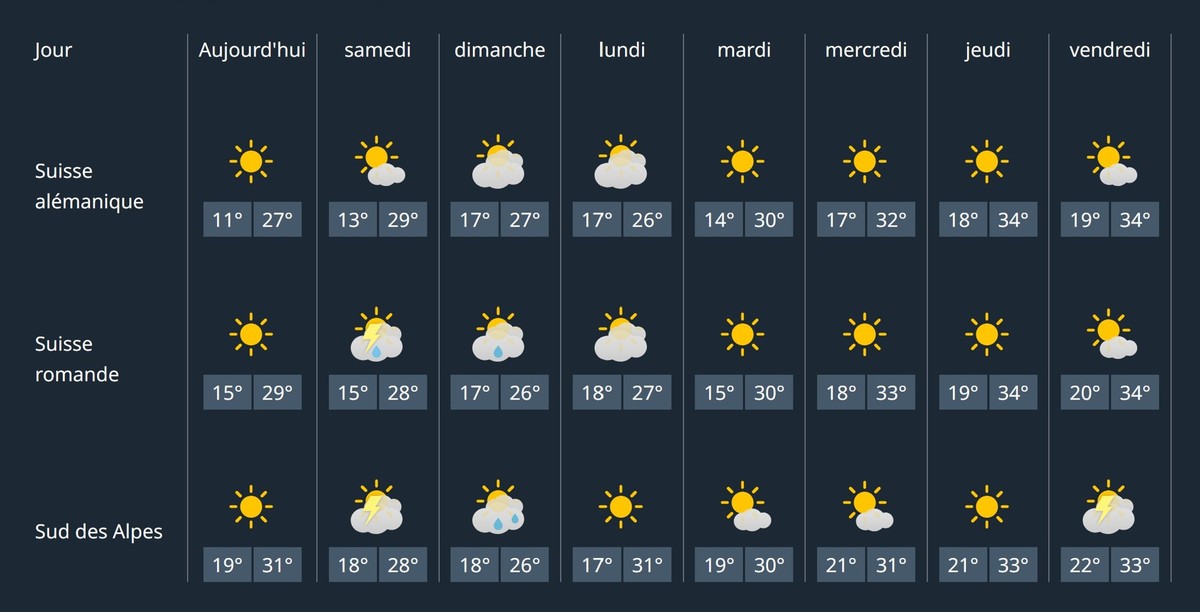 Effectivement, les potentielles averses du week-end n'auront que peu d'effet sur la chaleur.