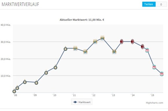 Die Marktwertentwicklung von Mario Balotelli.