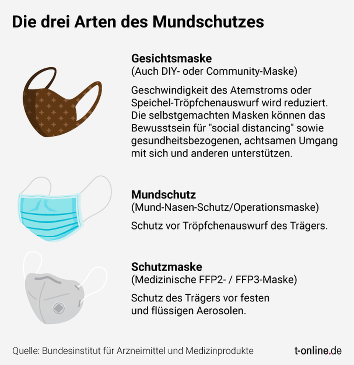 Grafik zu Mundschutzarten: Vom selbstgemachten Mundschutz bis zur medizinischen Schutzmaske ist der Grad des Schutzes sehr unterschiedlich.