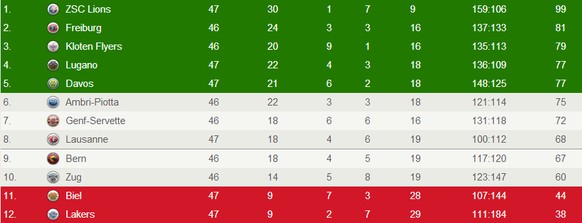 Die Tabelle der National League A vor Wiederaufnahme nach Olympia. Hier geht es zu den ausführlichen Resultaten und Tabellen.