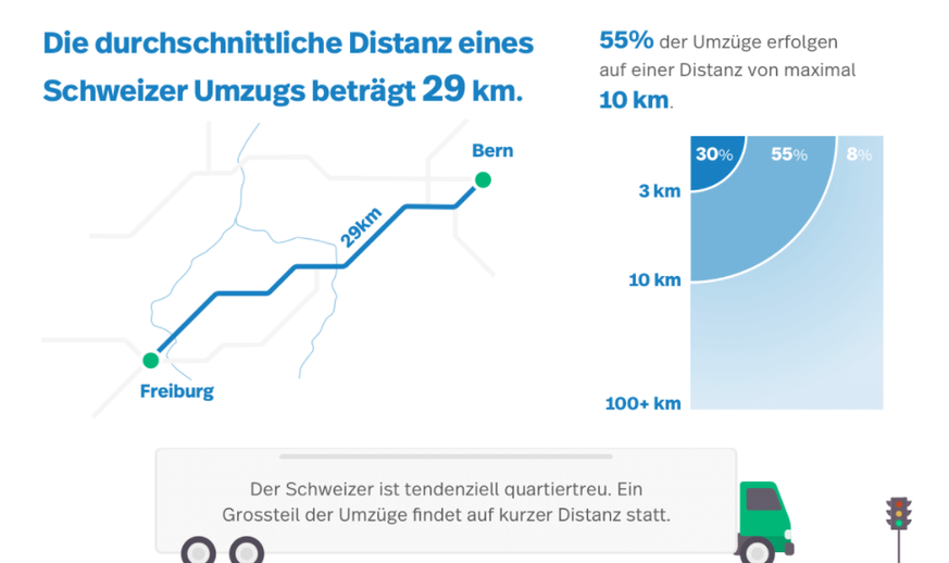 Zügelstatistik (Quelle: Movu Schweiz)