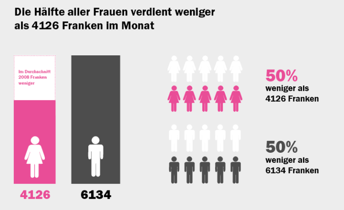 Frauenlohn-Report