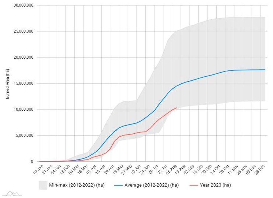 Europa: Kumulierte wöchentlich durch Waldbrände verbrannte Fläche in Hektaren 2023 im Vergleich mit dem Durchschnitt der Jahre von 2012 bis 2022. 
https://gwis.jrc.ec.europa.eu/apps/gwis.statistics/se ...