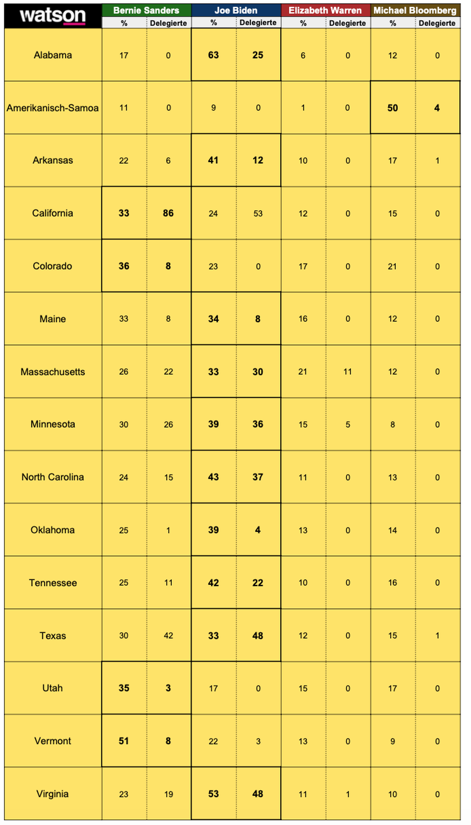 Resultate Super Tuesday Stand 14:30 Uhr