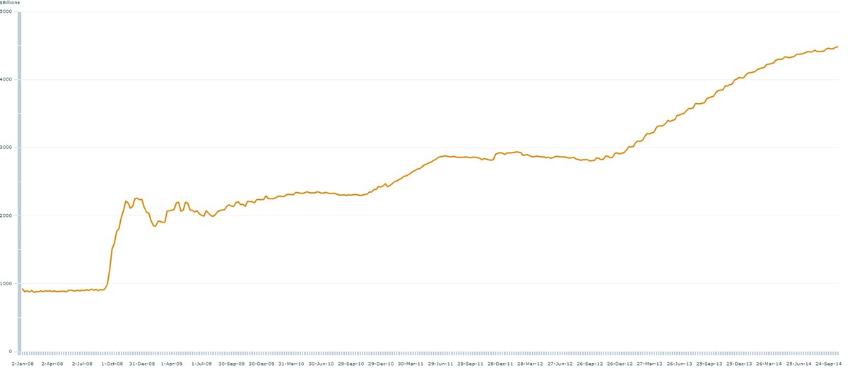 Entwicklung der Fed-Bilanzsumme seit 2007.