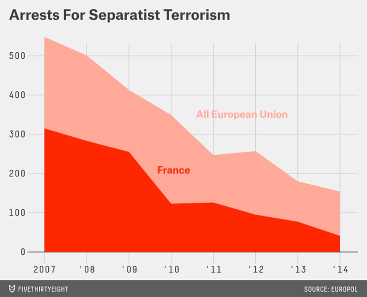 In der EU und in Frankreich nehmen Verhaftungen von mutmasslich politisch motivierten Terroristen ab.
