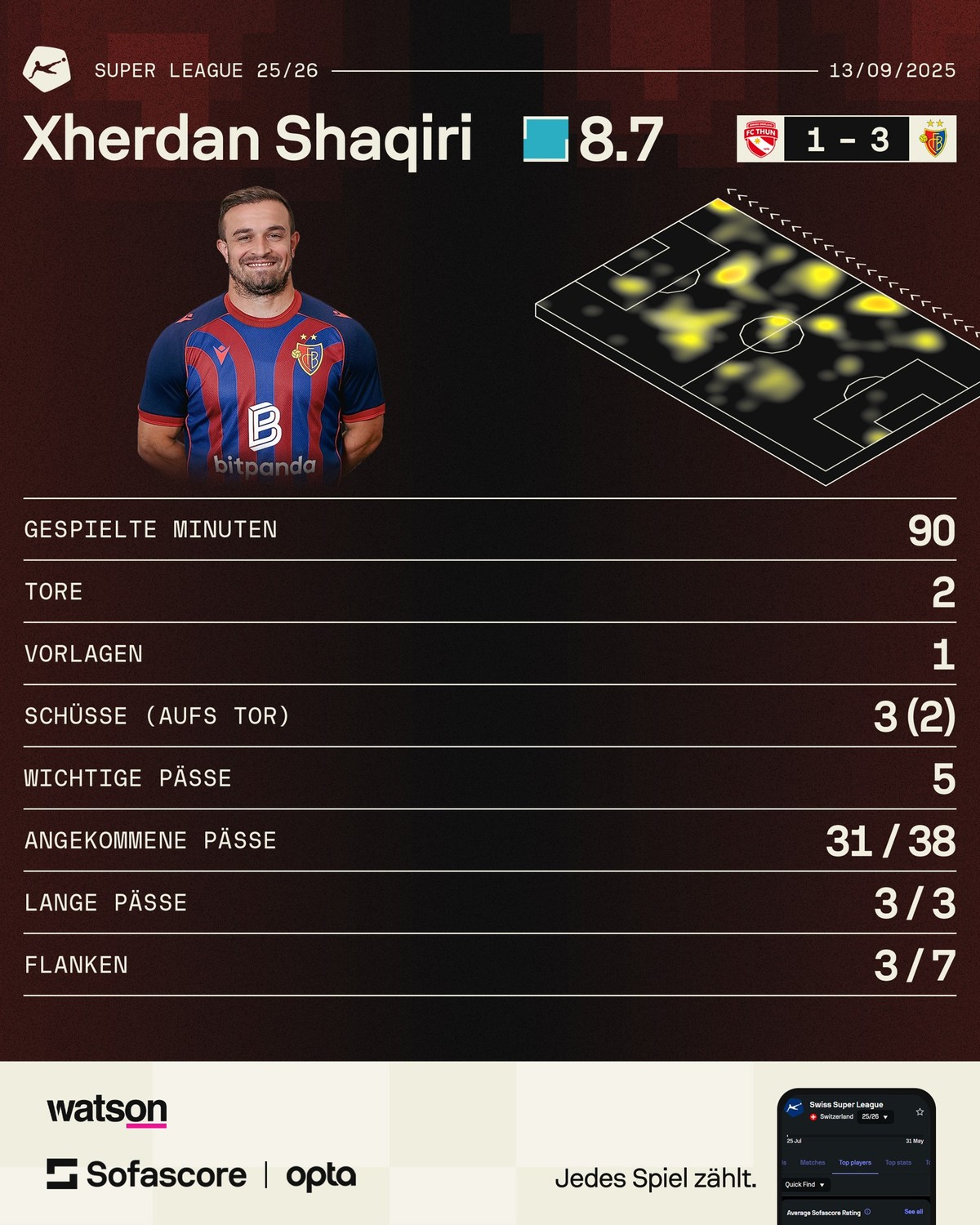Xherdan Shaqiri gegen Thun