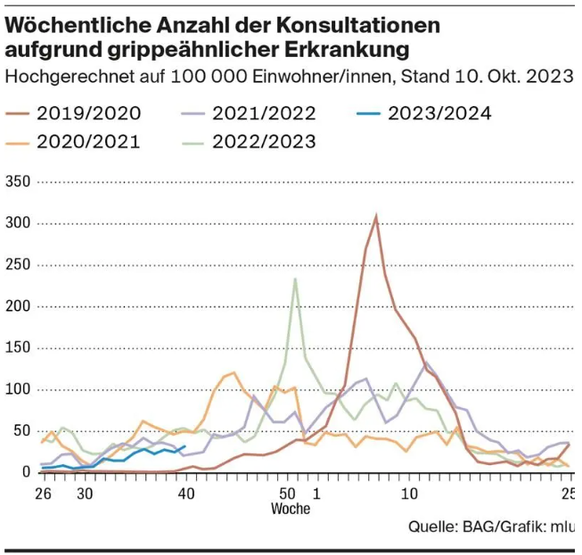 Während der Pandemie sind die Grippefälle deutlich zurückgegangen wegen der Corona-Massnahmen.
