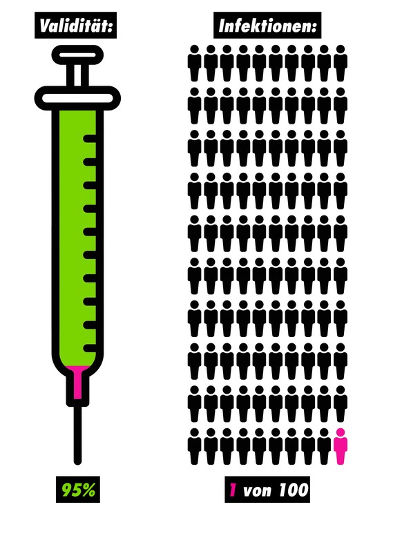 Warum Coronavirus-Antikörpertests für die Schweiz noch gefährlich sind