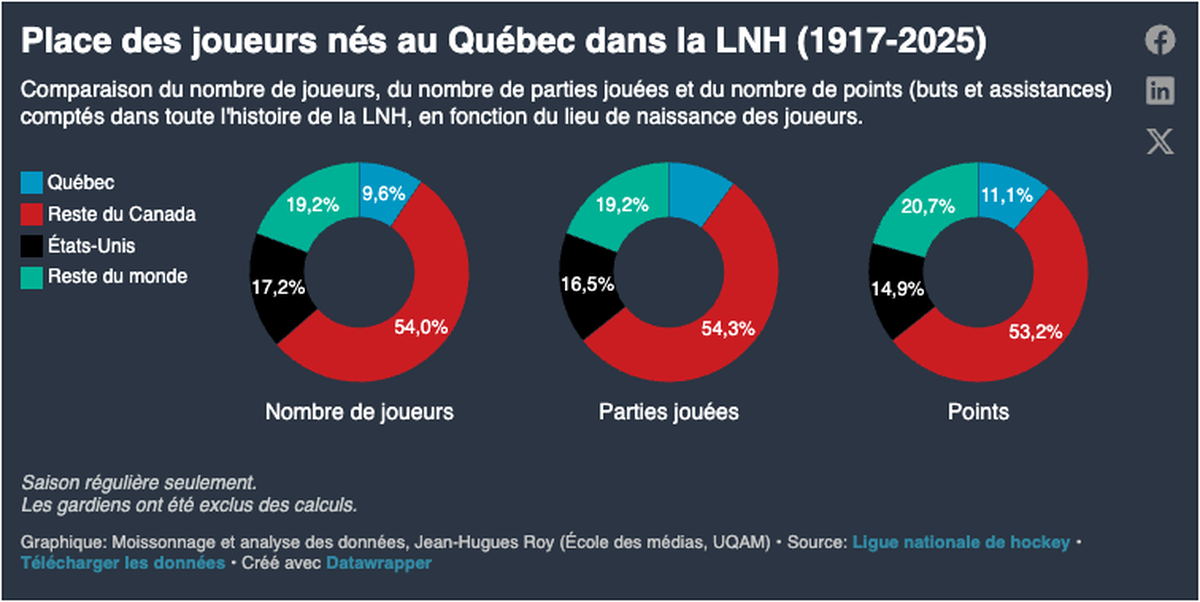 La place des joueurs nés au Québec en NHL s'approche de 20% sur toute l'histoire de la NHL.
