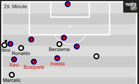 Barcelona verteidigt im 4-3 mit einer grossen Lücke zum Angriff. Real fokussiert sich auf die linke Seite, wo Ronaldo überlädt.