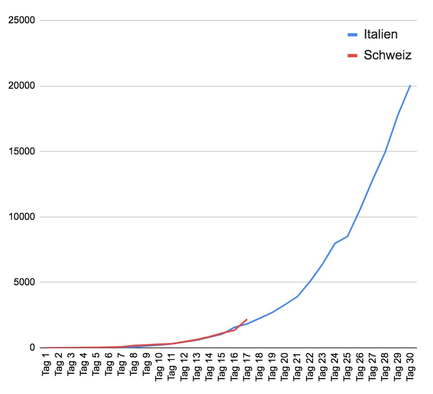 Kurven Schweiz, Italien, div. Länder im Vergleich