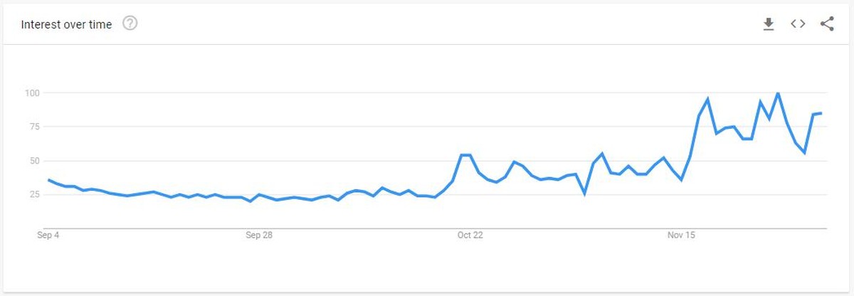 Die Suchanfragen für «Bitcoin» bei Google widerspiegeln das gestiegene Interesse während der letzten 90 Tage.