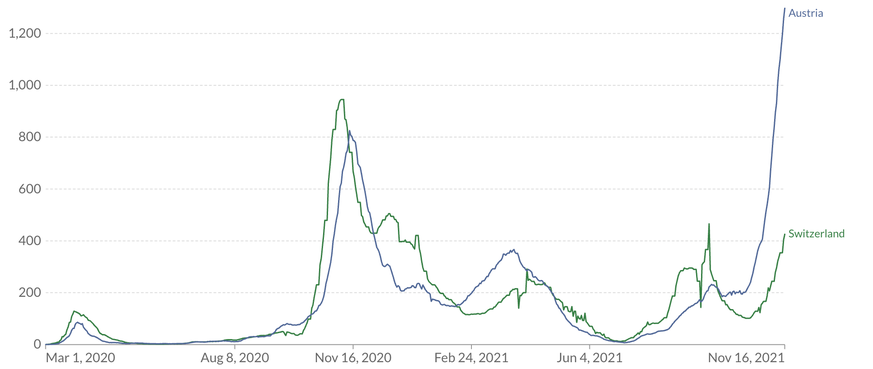 Die Kurven zeigen die Anzahl der bestätigten Neuinfektionen in Österreich und der Schweiz pro 100'000 Einwohner.