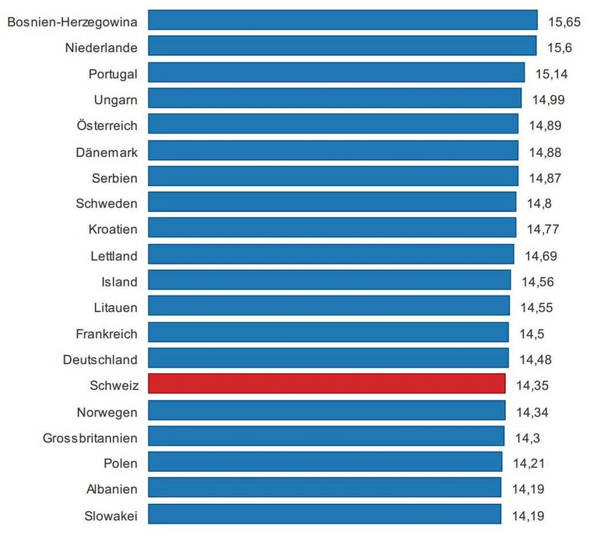 Wir sind auf Platz 15!