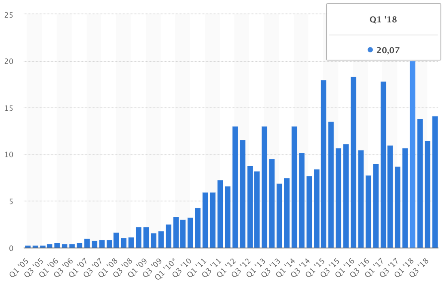 So hat sich Apples Profit entwickelt: Der Nettogewinn in Milliarden US-Dollar, nach Geschäftsquartalen. Das letztjährige Weihnachtsgeschäft fehlt, es zählt zum ersten Quartal 2019.