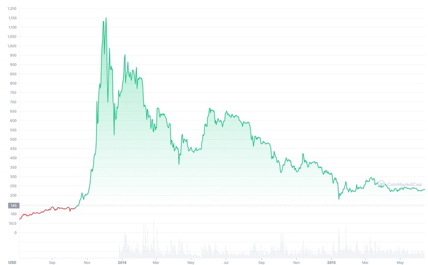 Der Bitcoin-Kursverlauf Ende 2013 bis Mitte 2015.