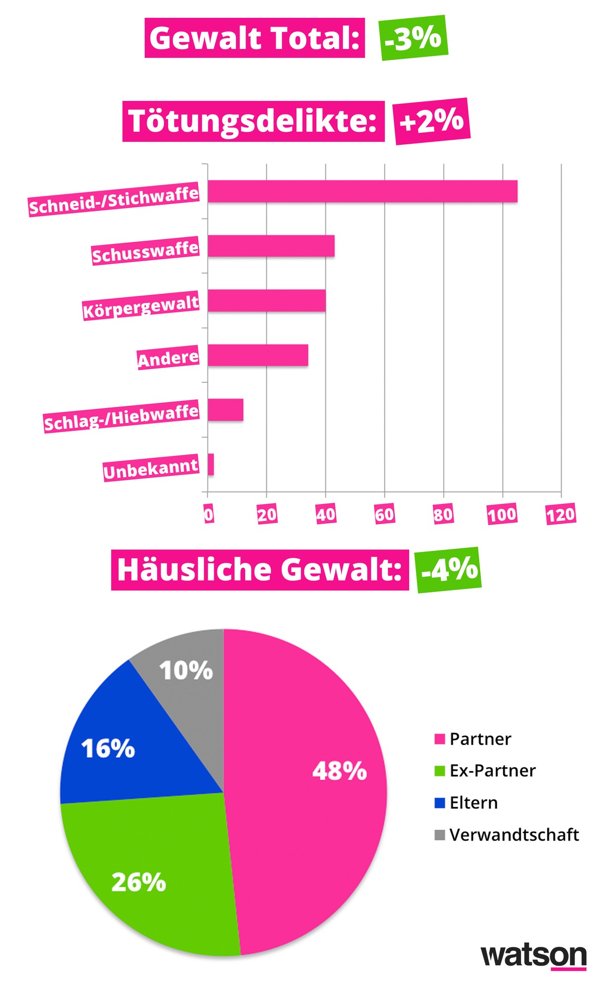 Kriminalstatistik 2017 Grafiken