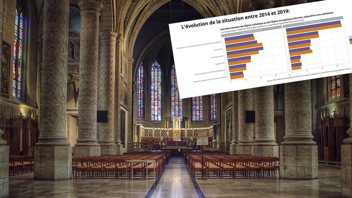 Le nombre de Suisses fuyant l'Eglise bat tous les records