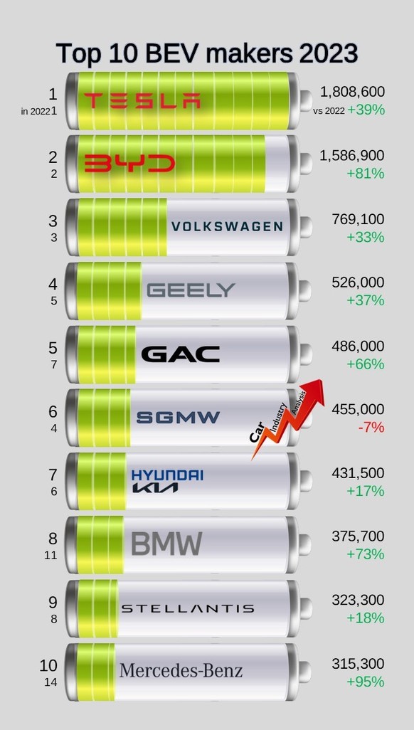Berücksichtigt werden nur vollelektrische E-Autos (BEV), also keine Plug-in-Hybride (PHEV).