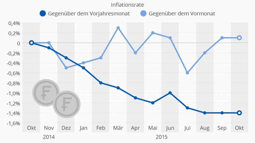 Quelle: Bundesamt für Statistik Schweiz. Grafik: Statista.