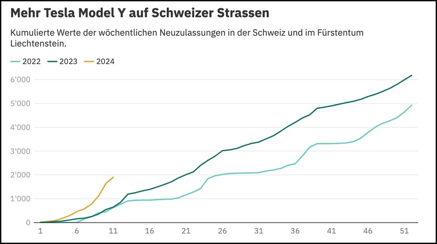 More Tesla Model Y on Swiss roads: cumulative values ​​of weekly new registrations in Switzerland and the Principality of Liechtenstein.