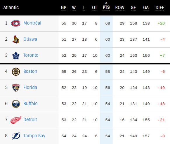 Das Playoff-Rennen in der Atlantic Division. Drei Teams sind direkt qualifiziert. Pro Conference gibt es zusätzlich zwei Wild Cards, die sind momentan von den New York Rangers (69 Punkte) und den Phil ...