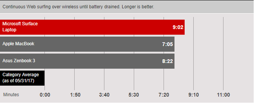 Für den dünnen und leichten Surface Laptop sind 9:02 Stunden Akkulaufzeit sehr beachtlich. Noch dünneren Laptops geht die Energie deutlich schneller aus.&nbsp;