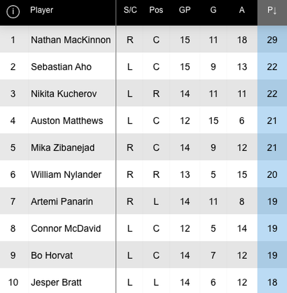 NHL: Die besten Skorer im Dezember.