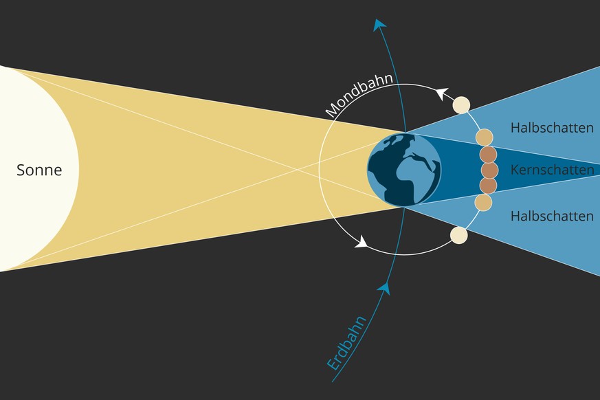 Der Kernschatten der Erde ist kegelförmig und läuft in rund 1,4 Millionen km Entfernung von der Erde in einer Spitze aus. Die durchschnittliche Distanz der Mondbahn zur Erde beträgt rund 385'000 km. <br>(Die Grafik ist nicht massstabsgetreu.)&nbsp;&nbsp;