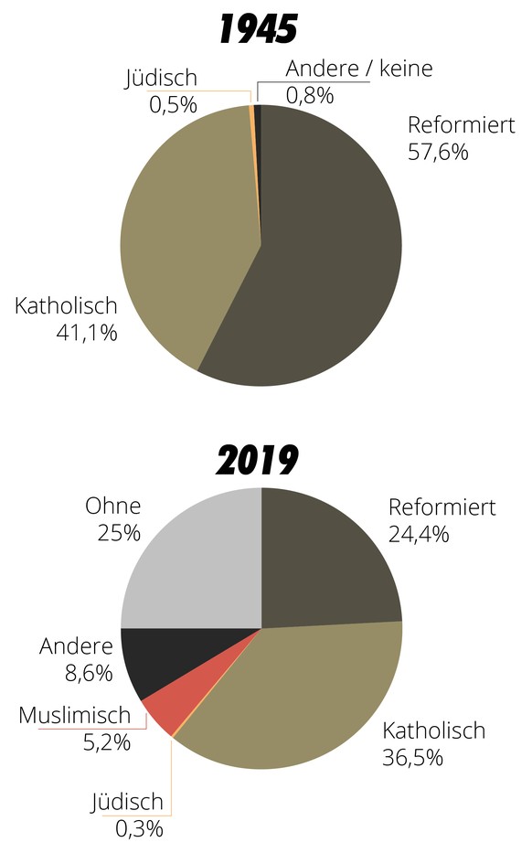 Religionszugehörigkeit