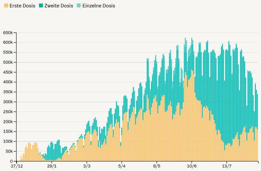 In Italien sind 59,3 Prozent der Bevölkerung vollständig geimpft.