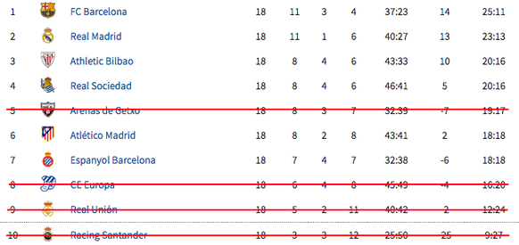 Primera Division Tabelle 1928/29