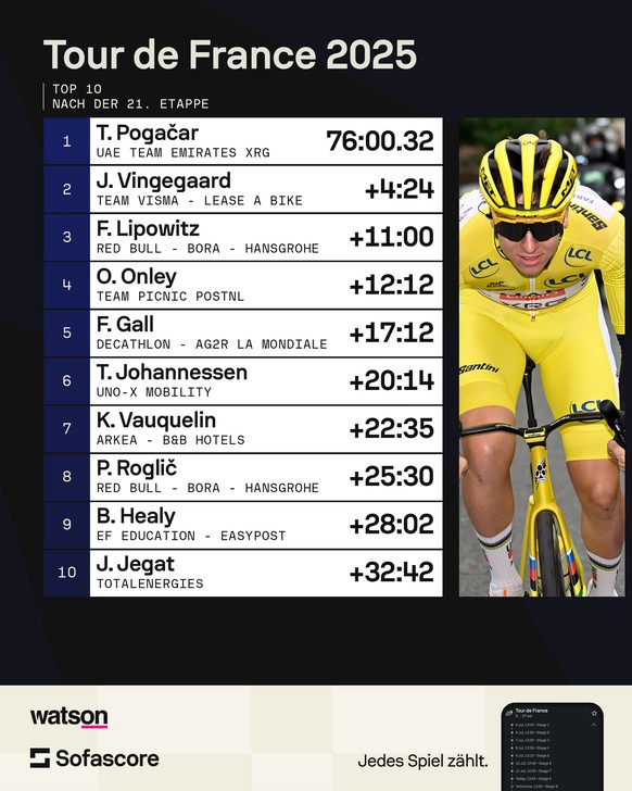 Die finale Gesamtwertung der Tour de France 2025