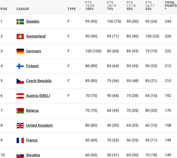 Champions Hockey League, Liga-Ranking Oktober 2019