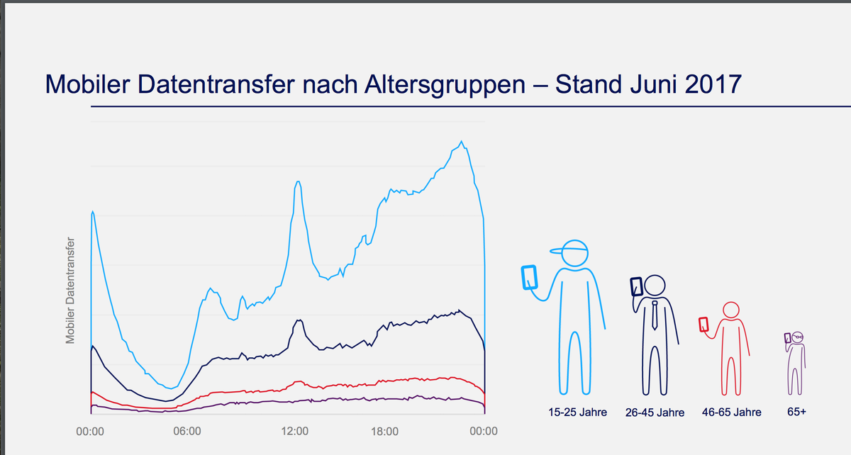 Mittagsspitze und starke abendliche Handy-Nutzung bei den U-25.
