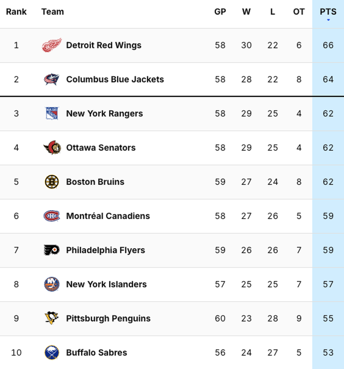 NHL: Die Wild-Card-Tabelle in der Eastern-Conference, Stand 27. Februar 2025.