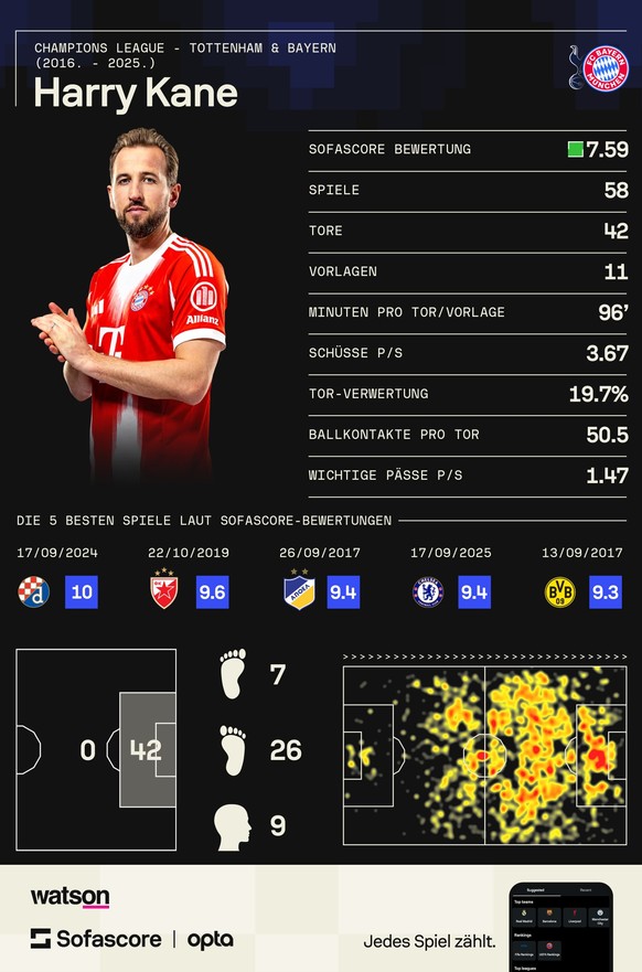 Harry Kane Statistik Champions League