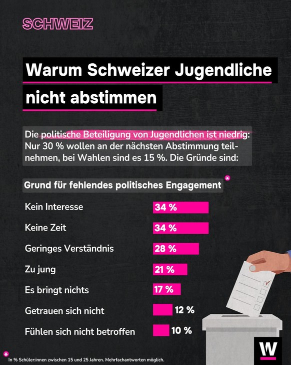<p>Schweizer Jugendliche stimmen selten ab.</p>