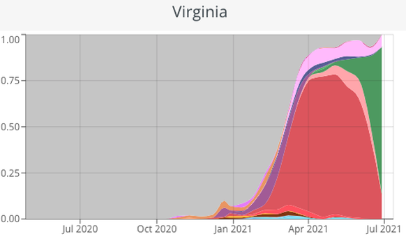 Covariants Virginia