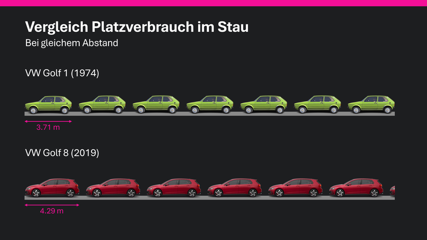 Entwicklung der Grösse des VW Golf, im Vergleich der VW Golf 1 mit dem VW Golf 8.