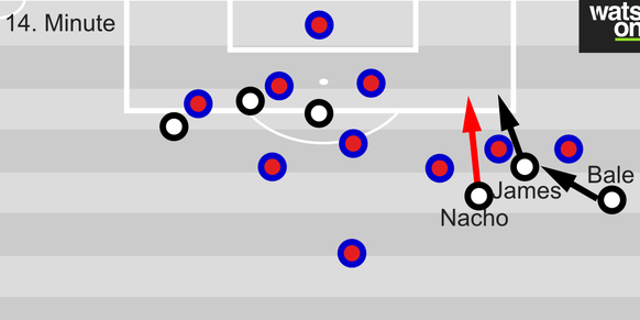 Das erste Tor: Bale leitet den Spielzug mit einem Pass ein. Mit einem simplen Hackentrick kann James Rodriguez den Ball auf den startenden Nacho weiterlegen, der nicht verfolgt wird. Seine Hereingabe  ...