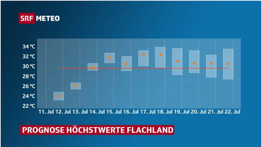 Der Schweiz steht die nächste Hitzephase bevor.