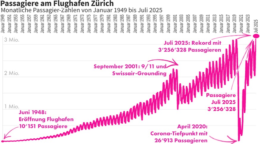Flughafen Zürich Passagiere Juli 2025