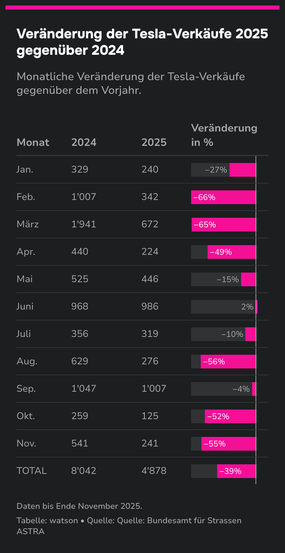 Tesla verkaufte von Januar bis November 39 Prozent weniger Autos als im gleichen Vorjahreszeitraum.