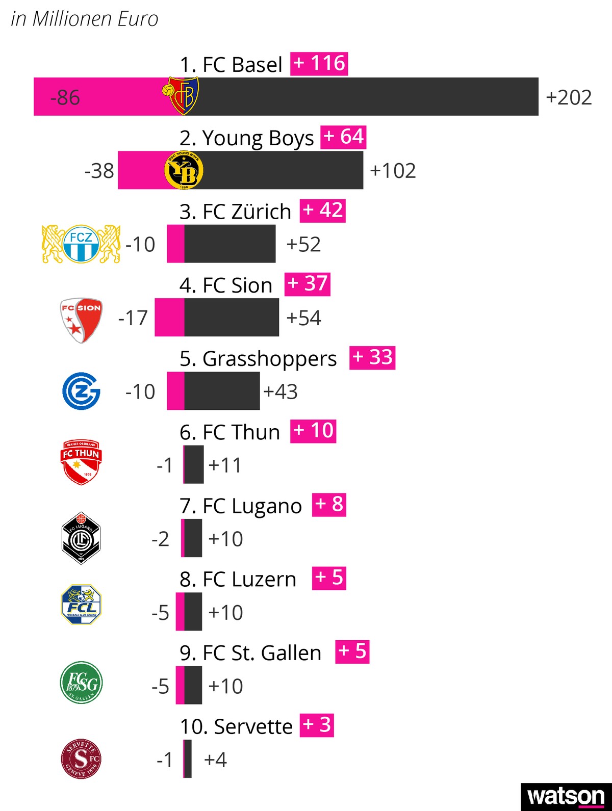 Transfergewinne Schweizer Fussballclubs