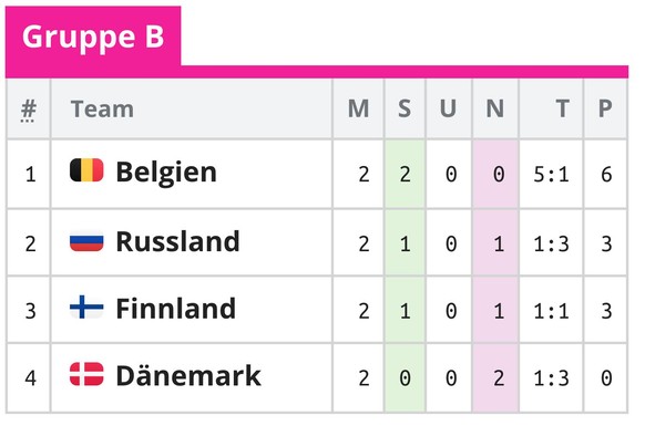 Euro 2020: So sieht die Ausgangslage für Belgien, Russland, Finnland, Dänemark, Niederlande, Ukreine, Österreich und Nordmazedonien vor den Spielen der Gruppen B und C am Montag aus.